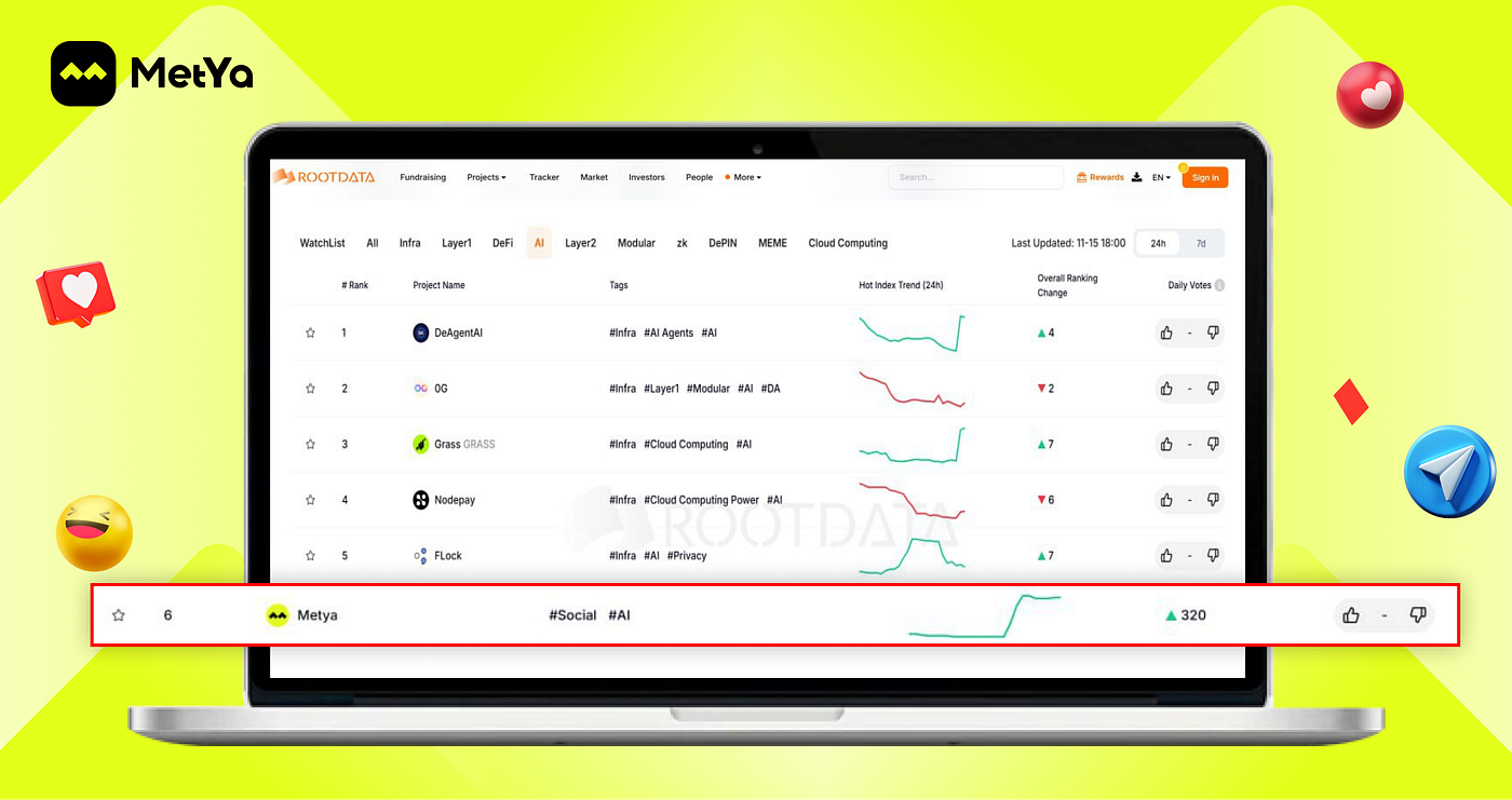 Metya is listed on the hottest project list of Rootdata AI, a well-known  blockchain data rating platform! | by METYA丨SocialFi | Medium
