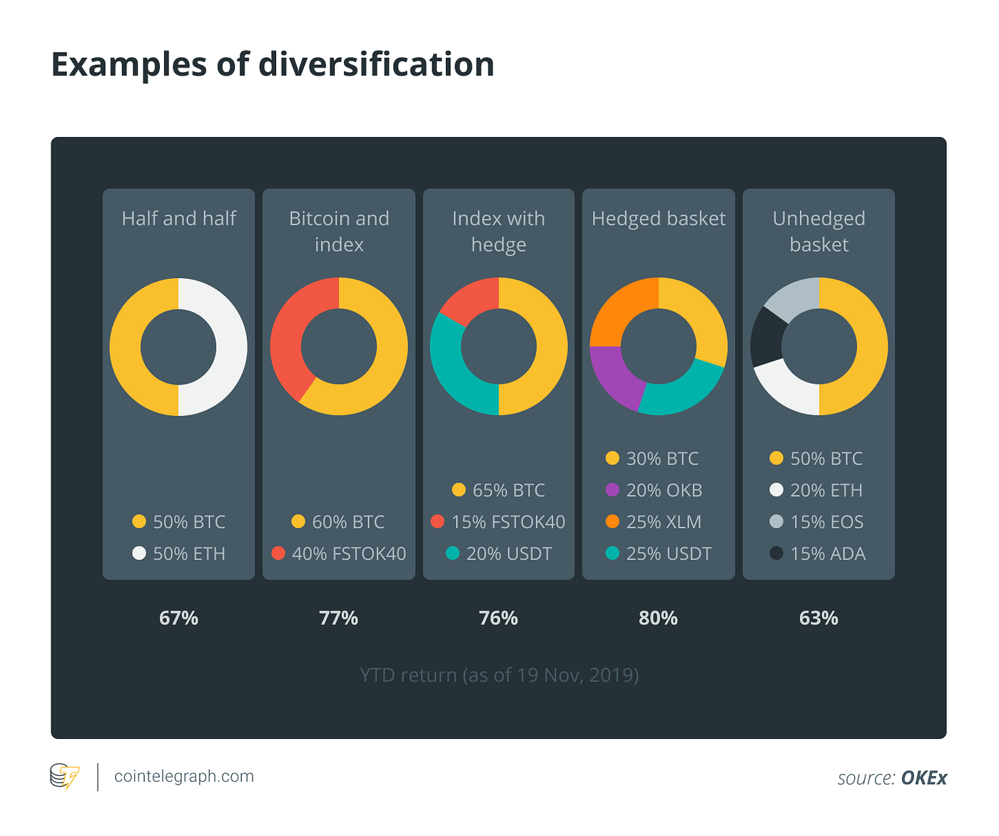 Crypto portfolio management: Rebalancing and other tips | by EarnBIT |  Medium