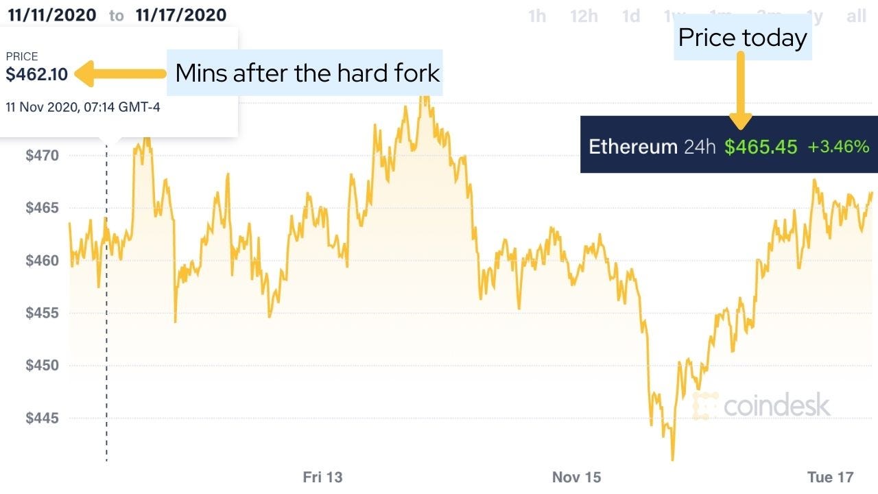 Bitcoin Cash & Ethereum Hard Fork Explained (Controversial and Unexpected)  | by Alysia Tech | Medium