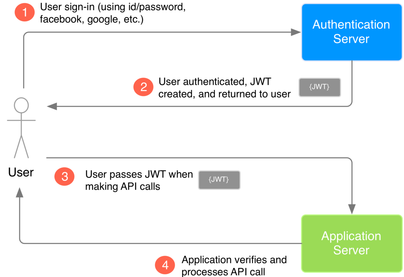 JWT(Json Web Token) In Django REST API | by @jit dhulam | Medium