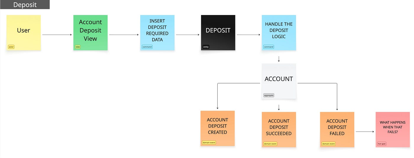 Deposit Process Diagram