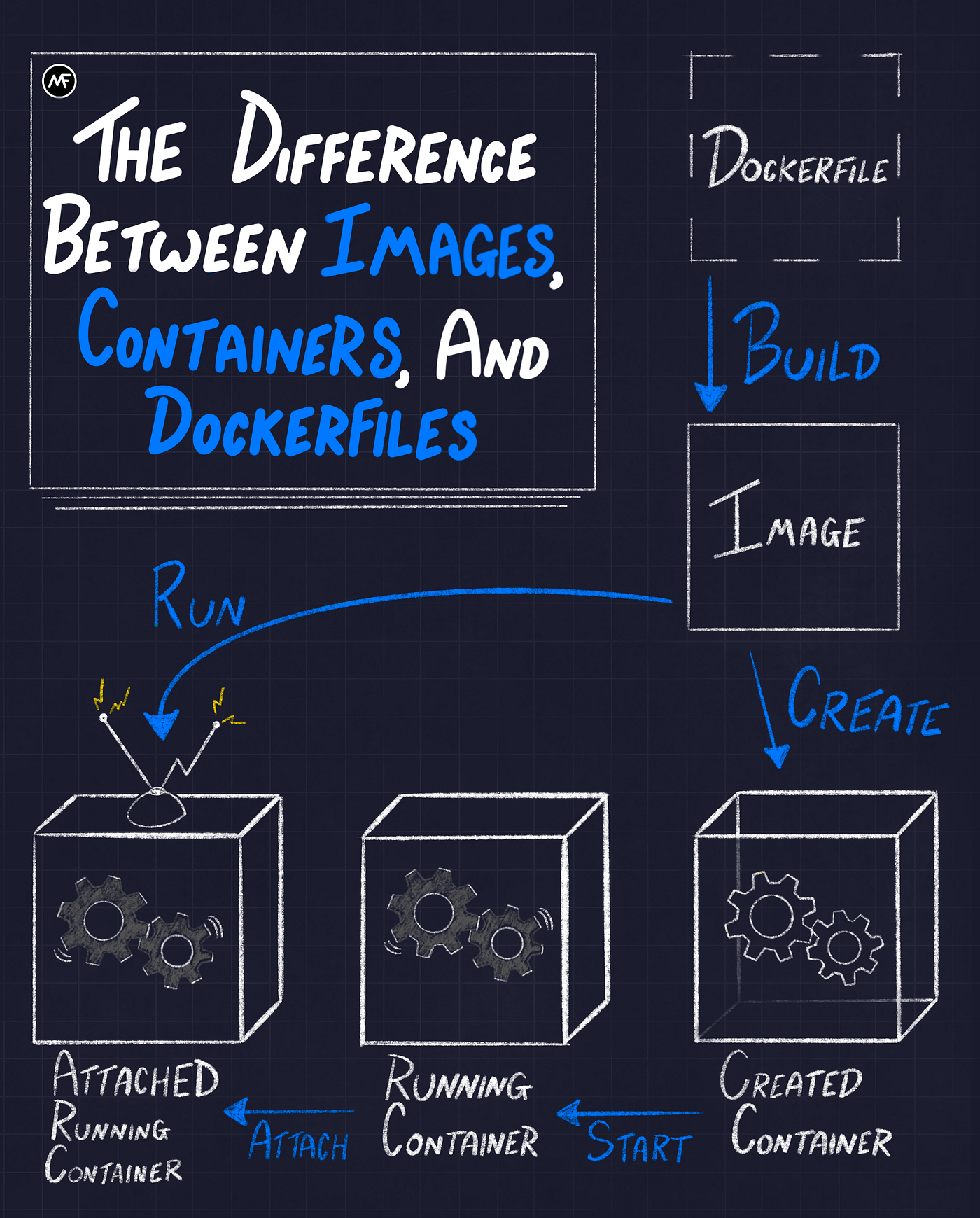 How to use Docker Images, Containers and Dockerfiles | The Startup