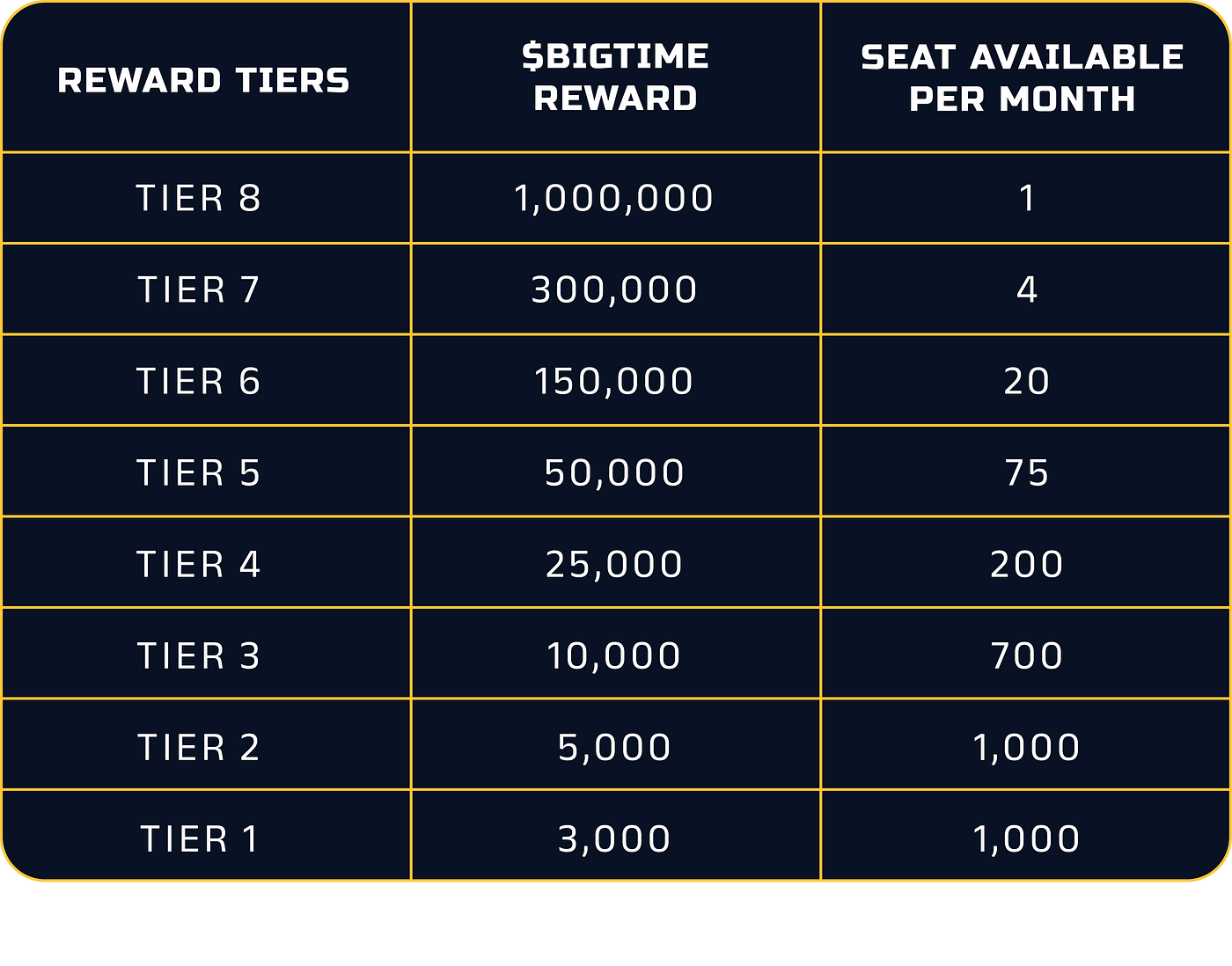 Big Time Massive Leaderboard Rewards! #openlootambassador #bigtime 