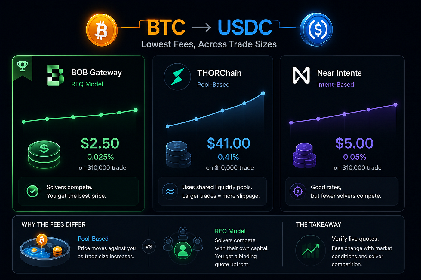 Which DEX Offers the Lowest Fees for a BTC to USDC Swap, Across Trade Sizes?