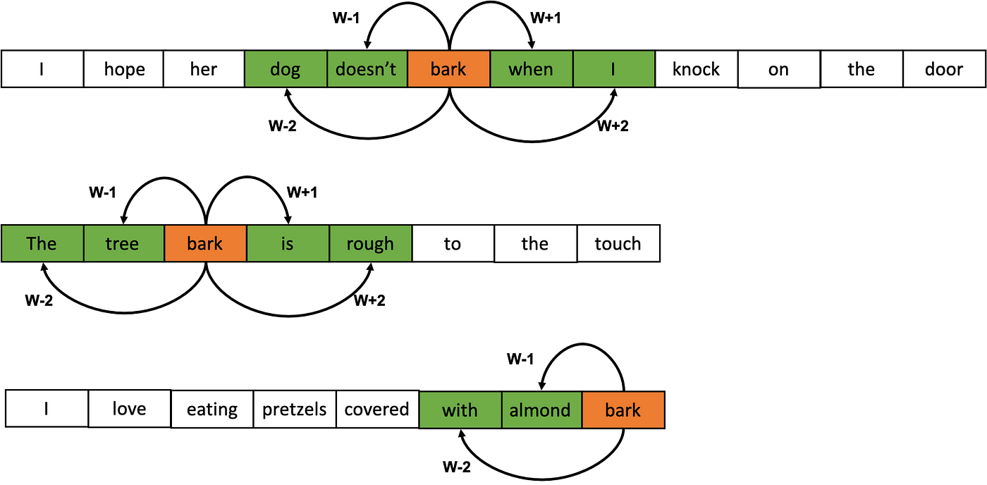 Understanding Word Representations With Word2Vec By Odunayo, 45% OFF