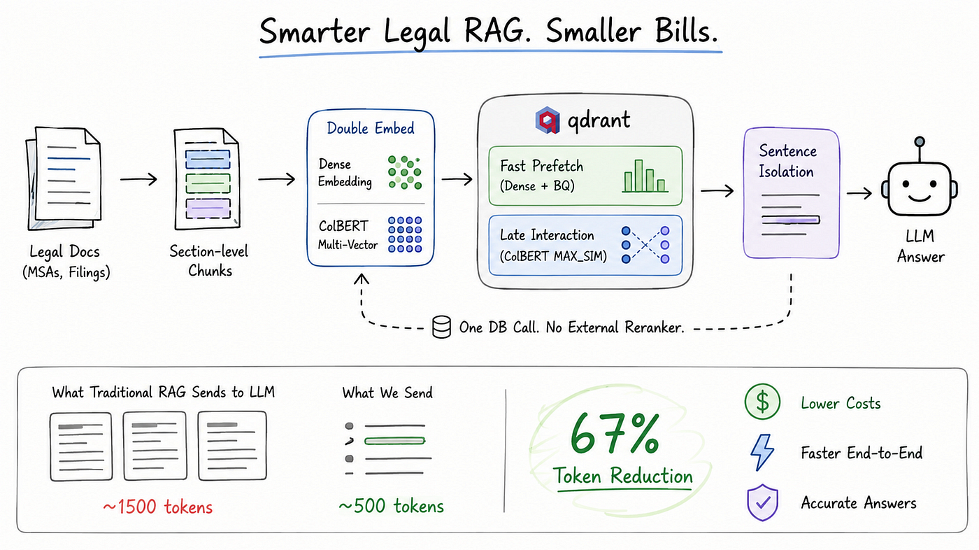 How Qdrant Reduced RAG Token Costs by 67% with Native ColBERT Reranking