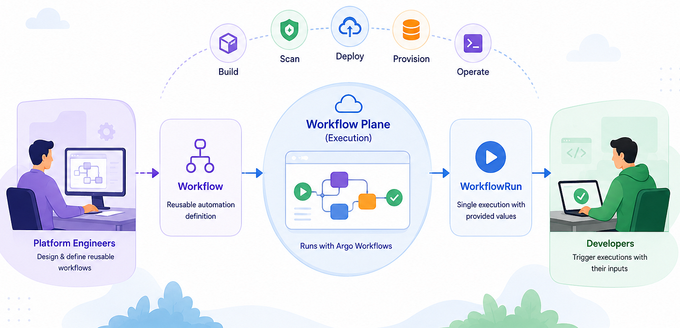 Designing Workflows in OpenChoreo with Argo: A Reusable Model for CI and Platform Automation