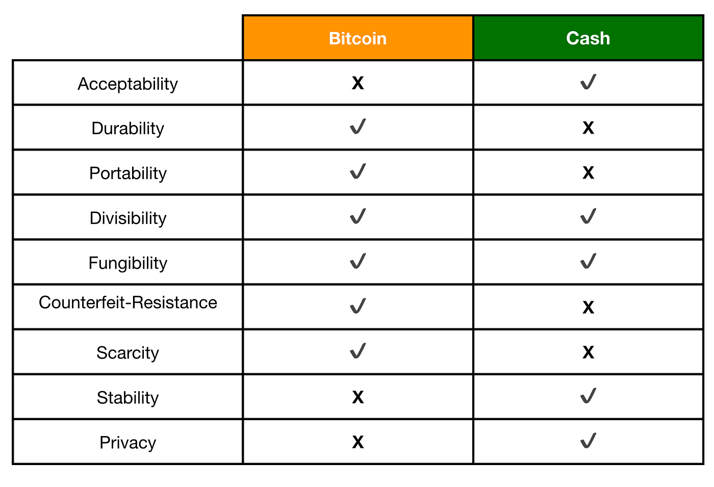 Is Bitcoin Considered Sound Money? | by VTECH | DataDrivenInvestor