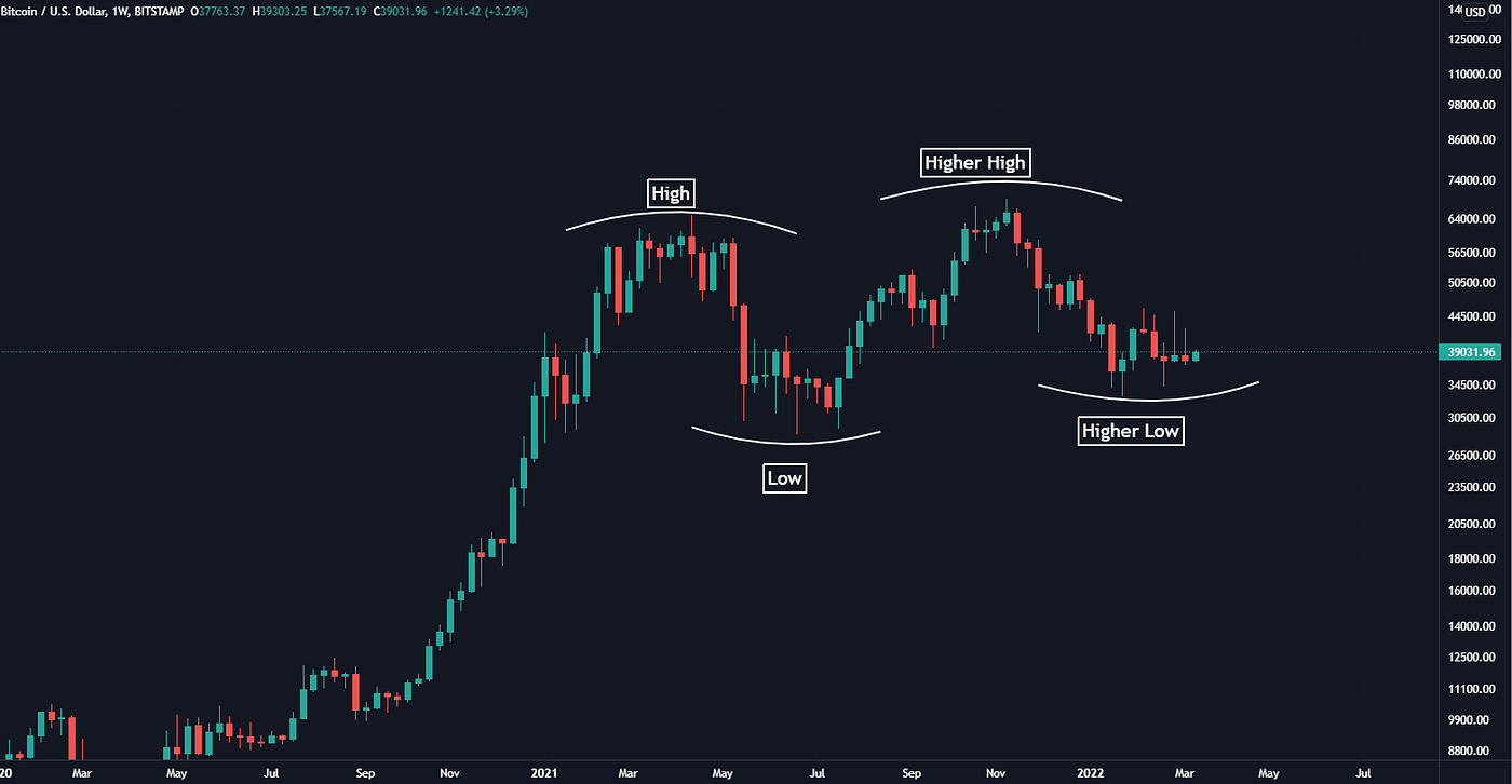 Bitcoin Price Predictions — the good, the bad and the ugly! | by  5millionMax | Coinmonks | Medium