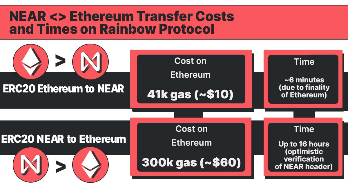 The Rainbow Bridge is Live on NEAR Protocol: Welcome To A New Era of  Interoperability | by 4NTS Guild | NEAR Protocol | Medium