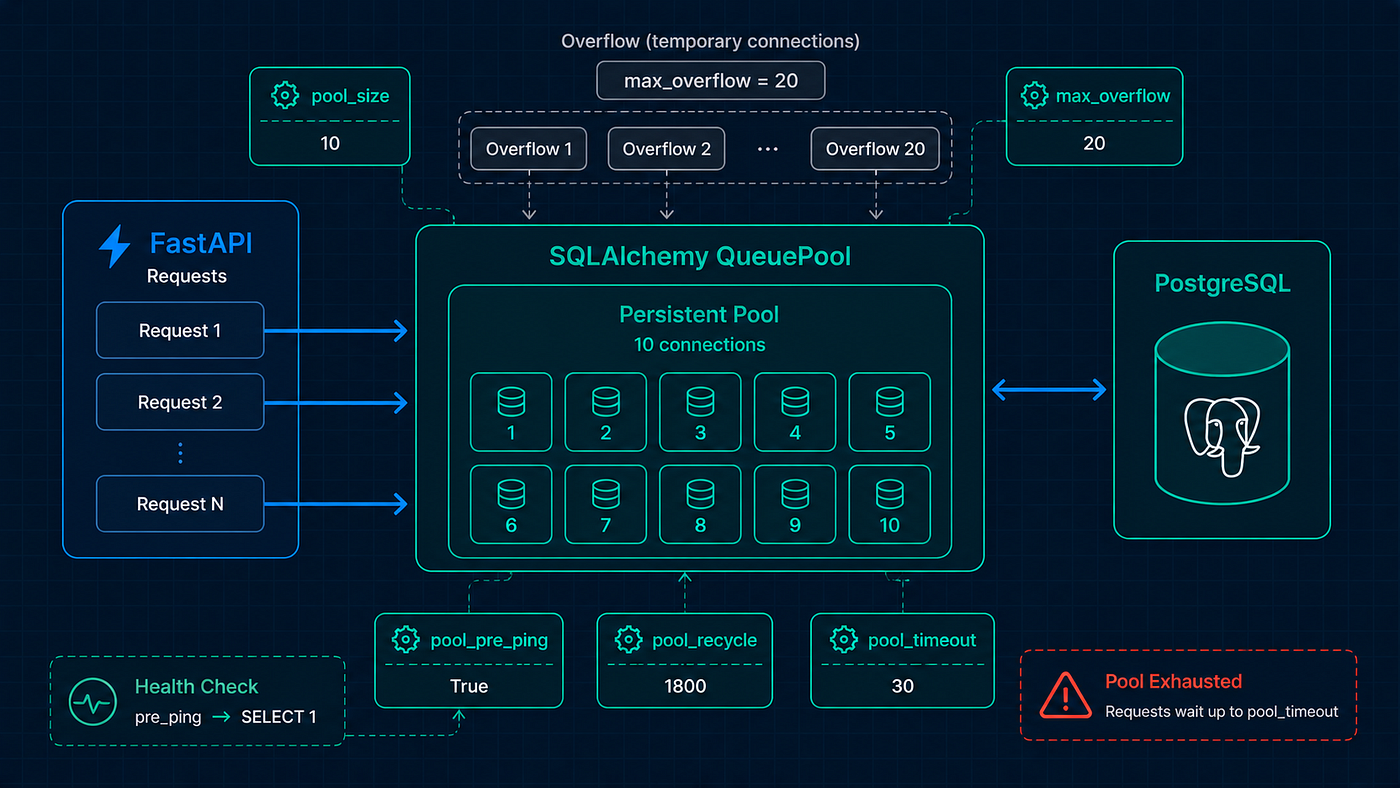 SQLAlchemy QueuePool Production Settings