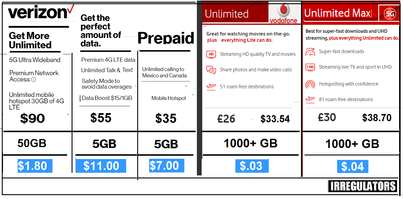 Verizon Wireless 4G & 5G are 5,000–33,000% More Expensive Per GB than  Vodafone UK; Others Worldwide. Why? | by Bruce Kushnick | Medium