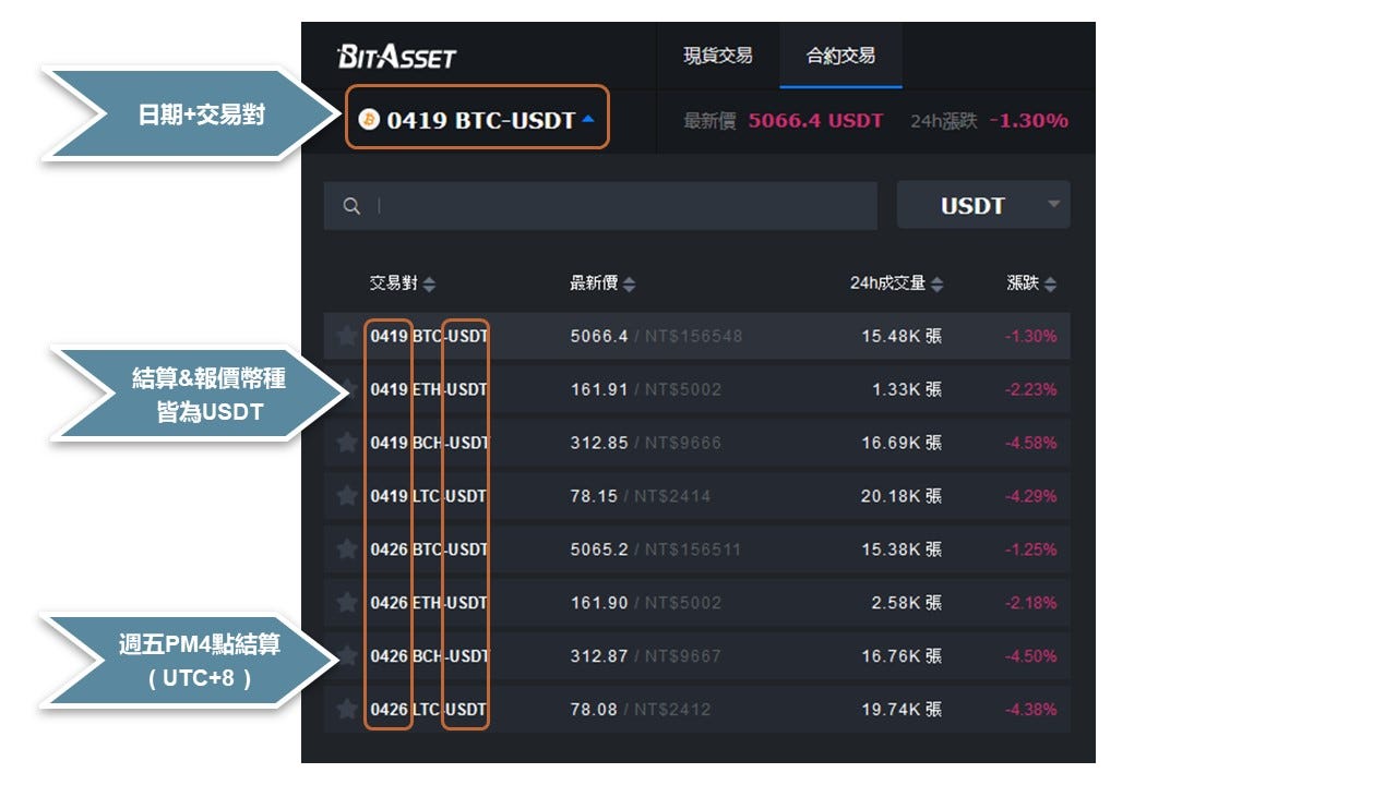 虛擬貨幣也能做多和做空？寫給新手第一份期貨合約的教學！. 在我們開始談虛擬貨幣的期貨前，也許很多人對於「期貨」不太熟悉，即使有了初步的認知… | by  Pork Jane | Medium