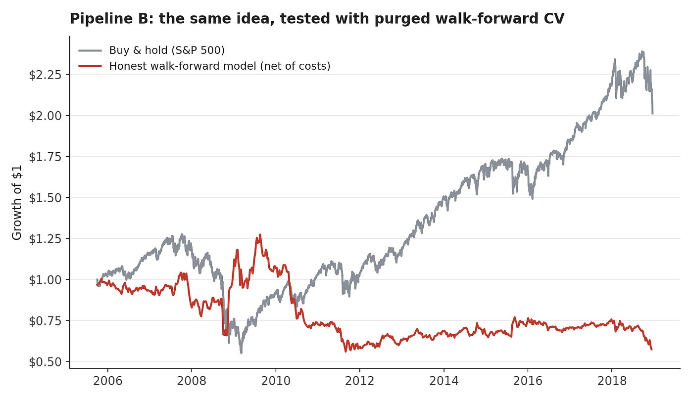 The same model idea, tested properly: the blue line drifts downward with costs, while buy‑and‑hold (grey) captures the broad market. The model has no real edge.