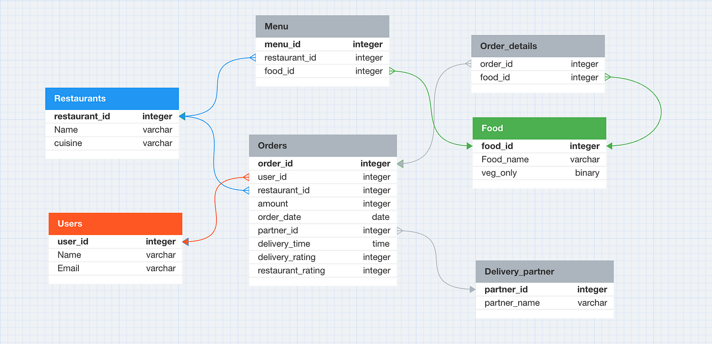 Unleashing the Power of SQL in the World of Food Delivery | by 