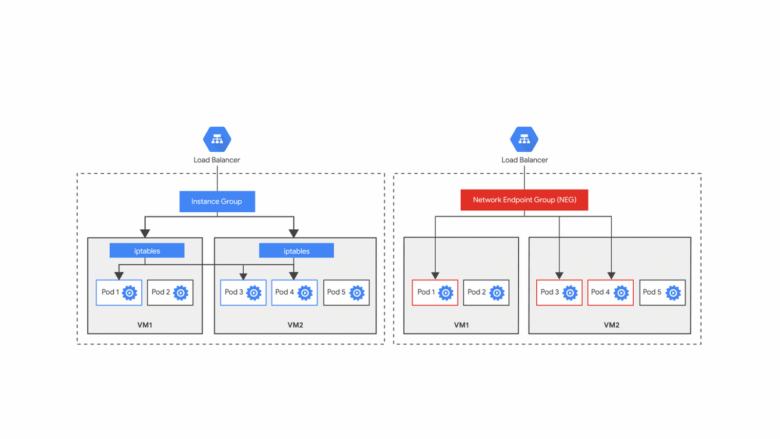 Container Native Load Balancing on GCP — How does it matter? | by Avinash |  Google Cloud Platform by Cloud Ace | Medium