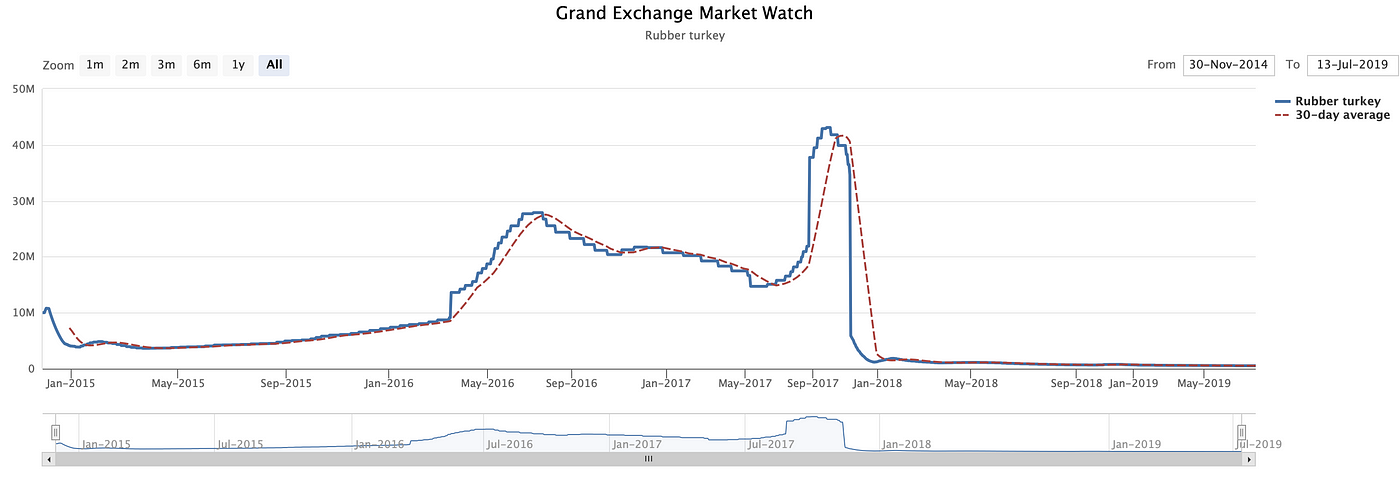 Runescape Market Watch