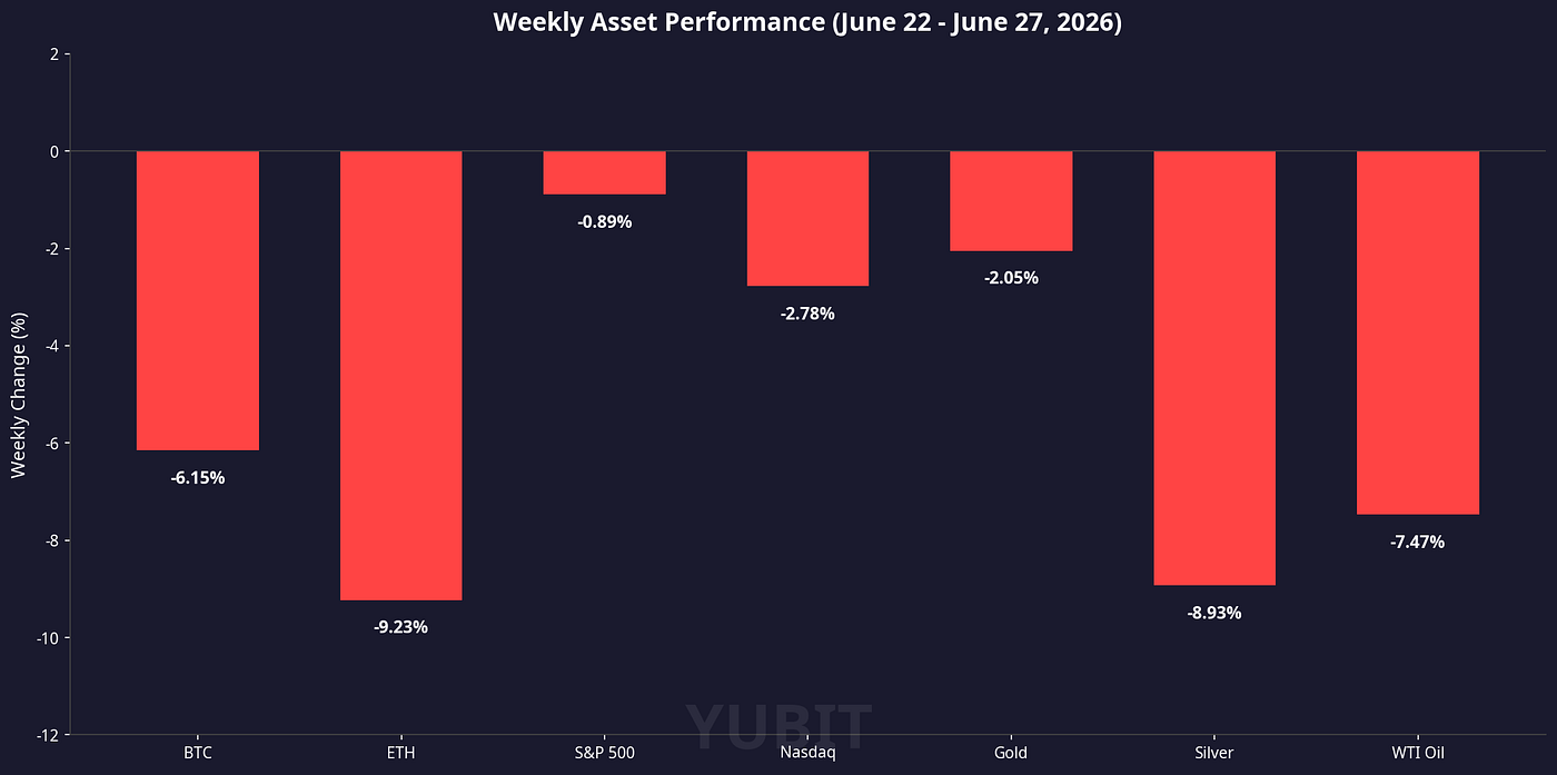 YUBIT’s Market Insights (June 22 — June 27, 2026)