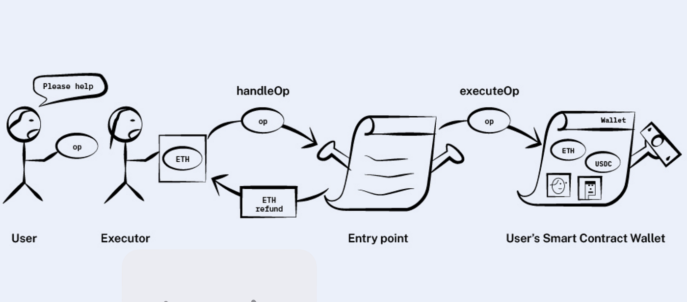 Account Abstraction(4337) 101. 지금 이더리움에서 지갑 사용할때 뭐가 힘들어? | by Youngtaek  (Robbie) OH | Values-Crypto | Medium