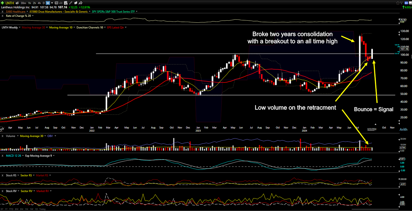 LNTH bounced from the breakout zone