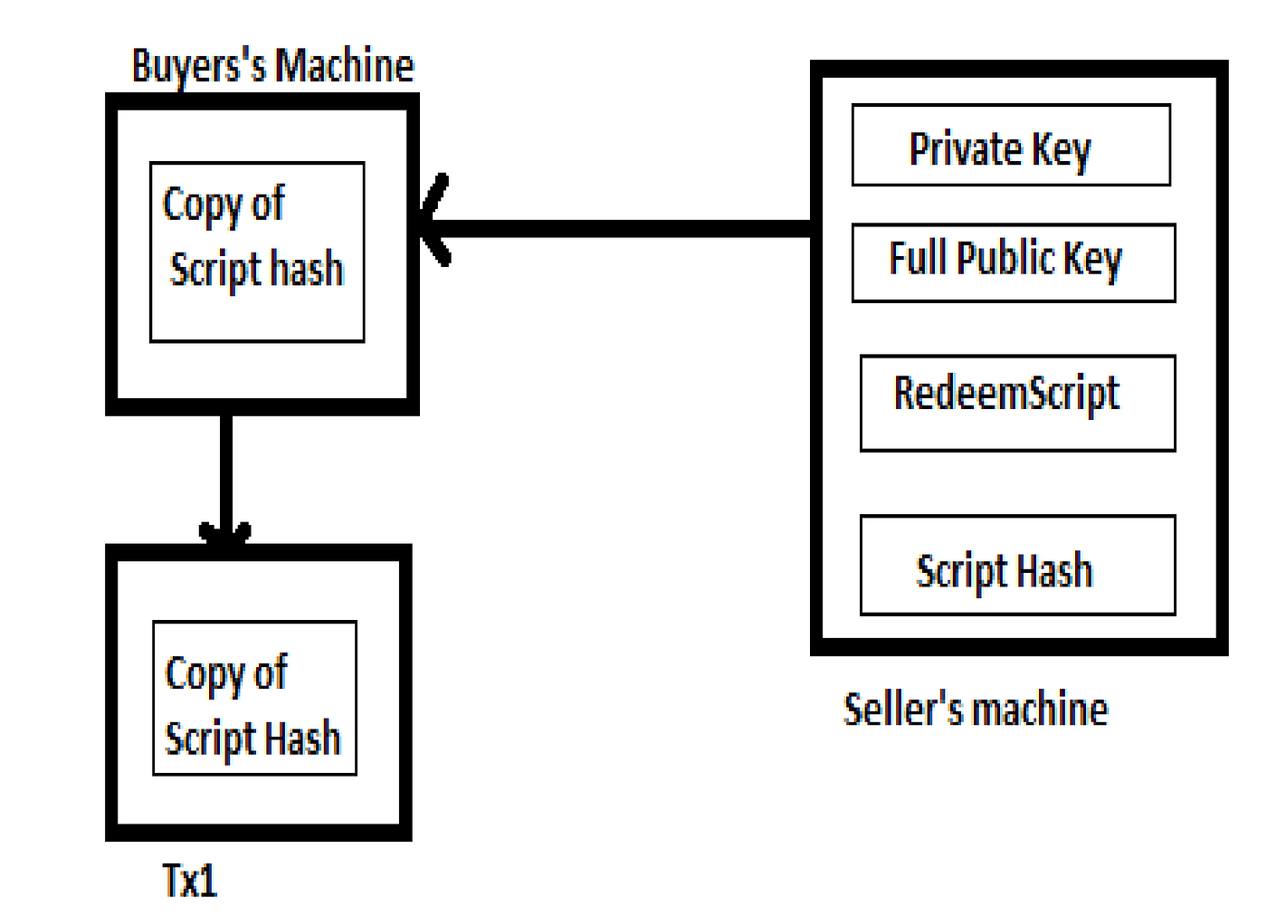 Working of a Bitcoin Transaction Script. | by Raksha M P | Medium