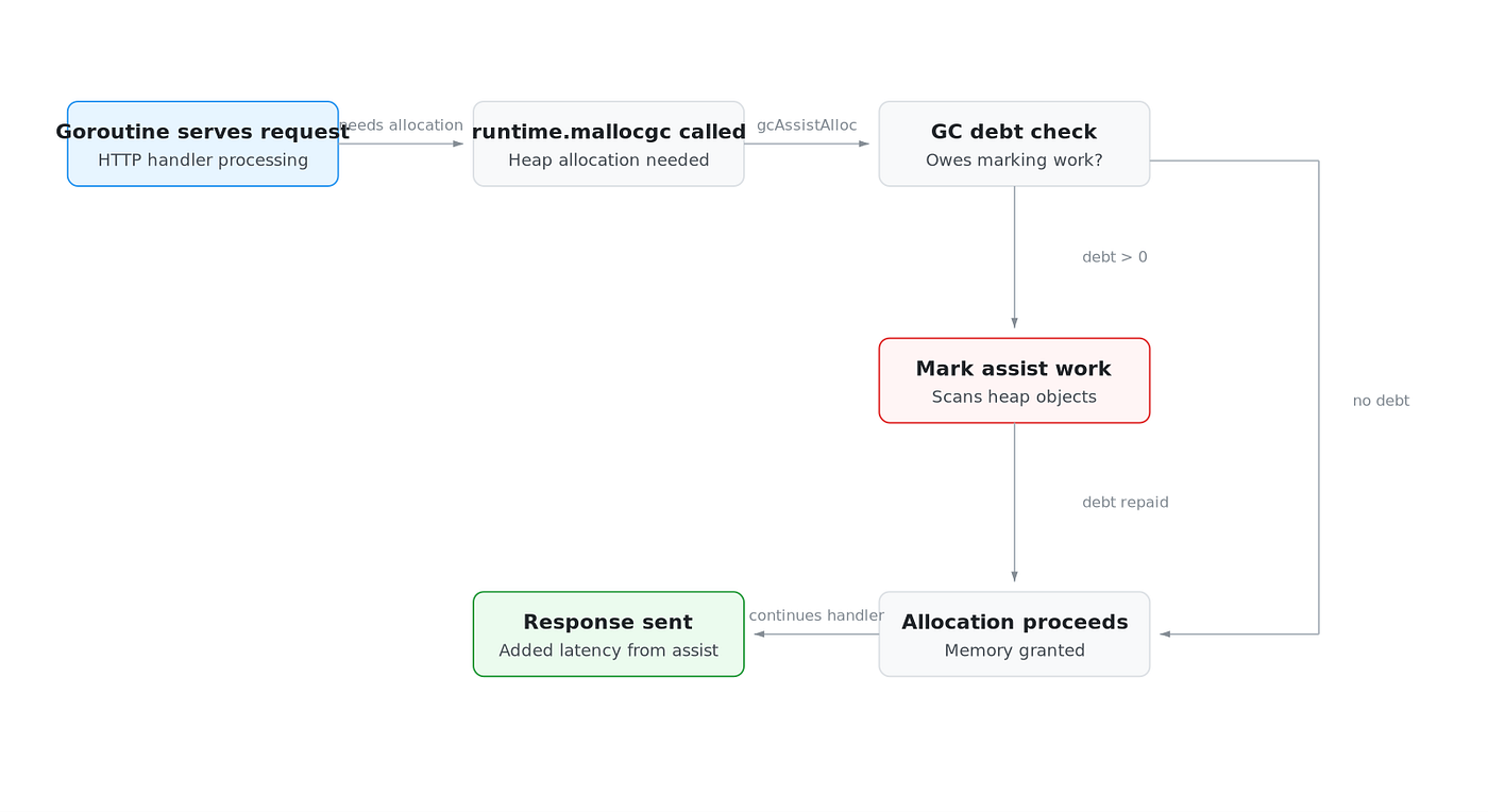 What Happens When Go’s Garbage Collector Pauses Your Latency-Sensitive Service