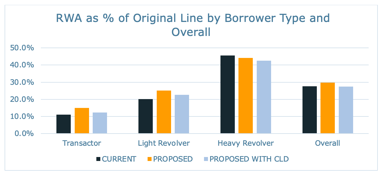 Primer: Basel III Endgame Impact on Consumer Lending | by