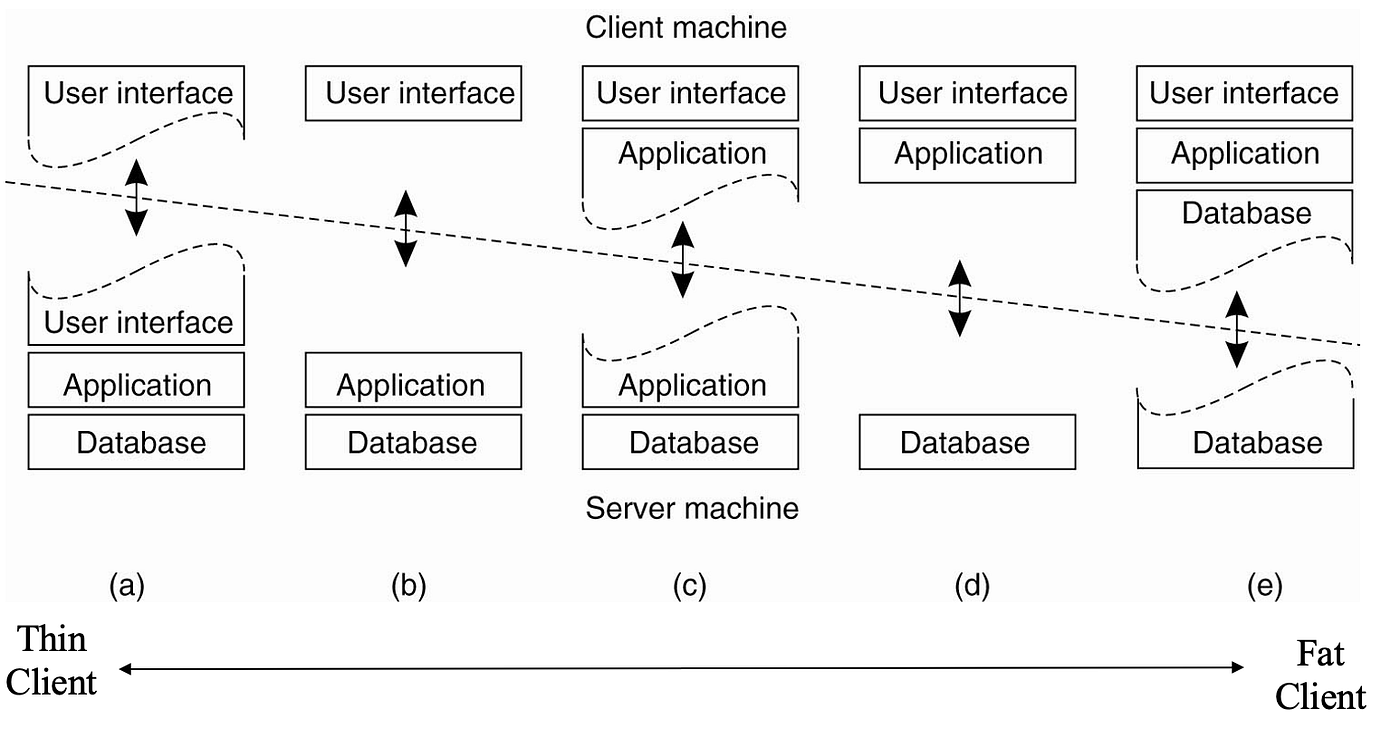 コンピュータ・IT Distributed Systems Architecture Distributed Architecture: 4 Types, Key Elements + Examples