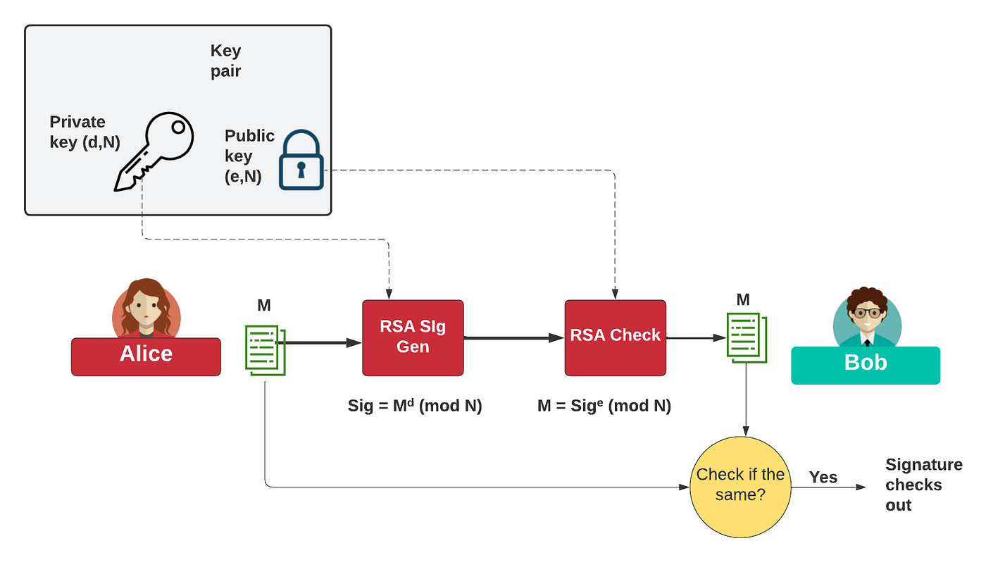 FIPS Compliant RSA Signatures with Bouncy Castle and C# | by Prof Bill  Buchanan OBE FRSE | ASecuritySite: When Bob Met Alice | Medium