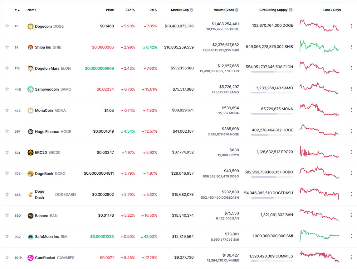 What All Meme Coins Have in Common That Distinguish Them from Other Crypto  Assets | by Alvin T. | DataDrivenInvestor