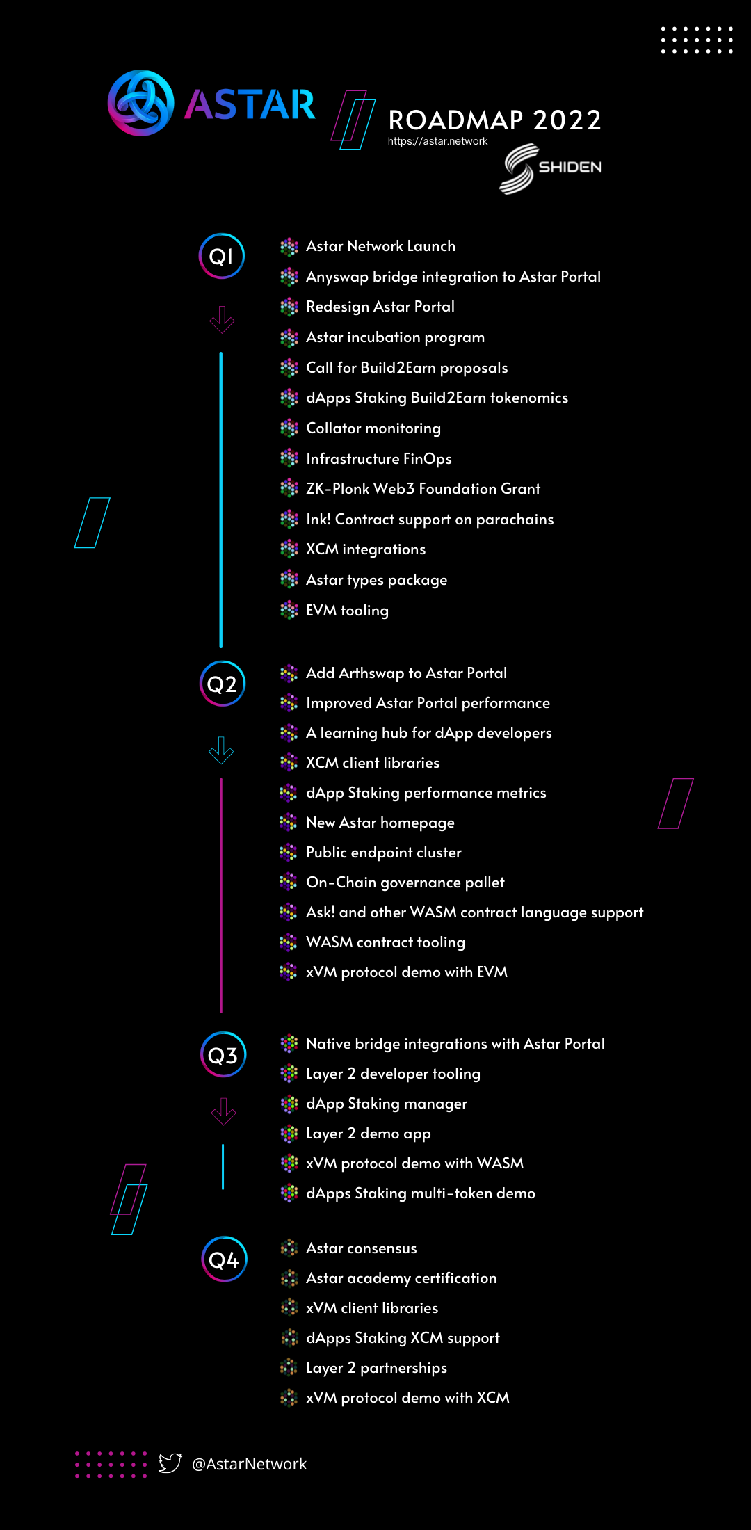 Astar roadmap 2022 — Astar & Shiden Network | by Maarten Henskens | Astar  Network | Medium