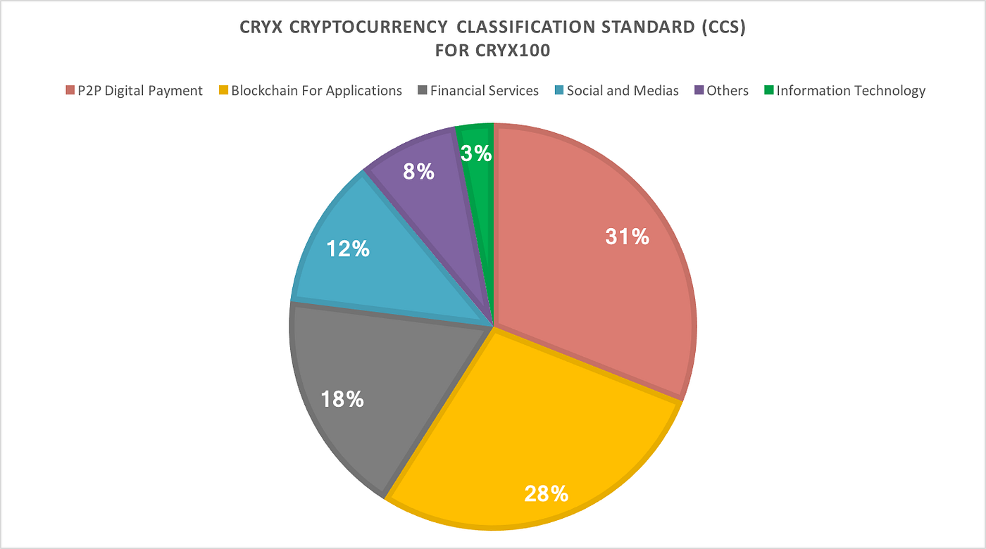 CRYX Cryptocurrency Classification Standard (CCS) | by CRYX | Medium