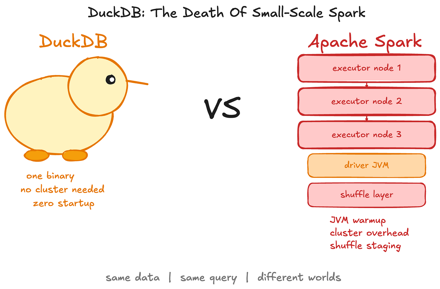 DuckDB: The Death Of Small-Scale Spark