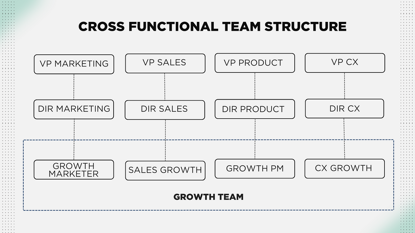 Figuring out the best growth team structure. | by Pedro Clivati | Growth  Hackers