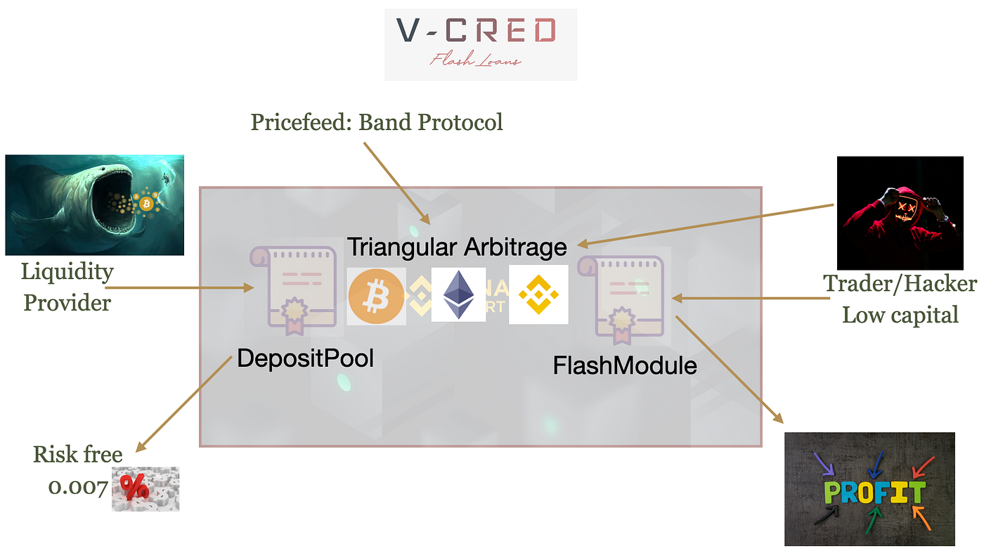 V-Cred: Flash loans on Binance Smart Chain | Medium