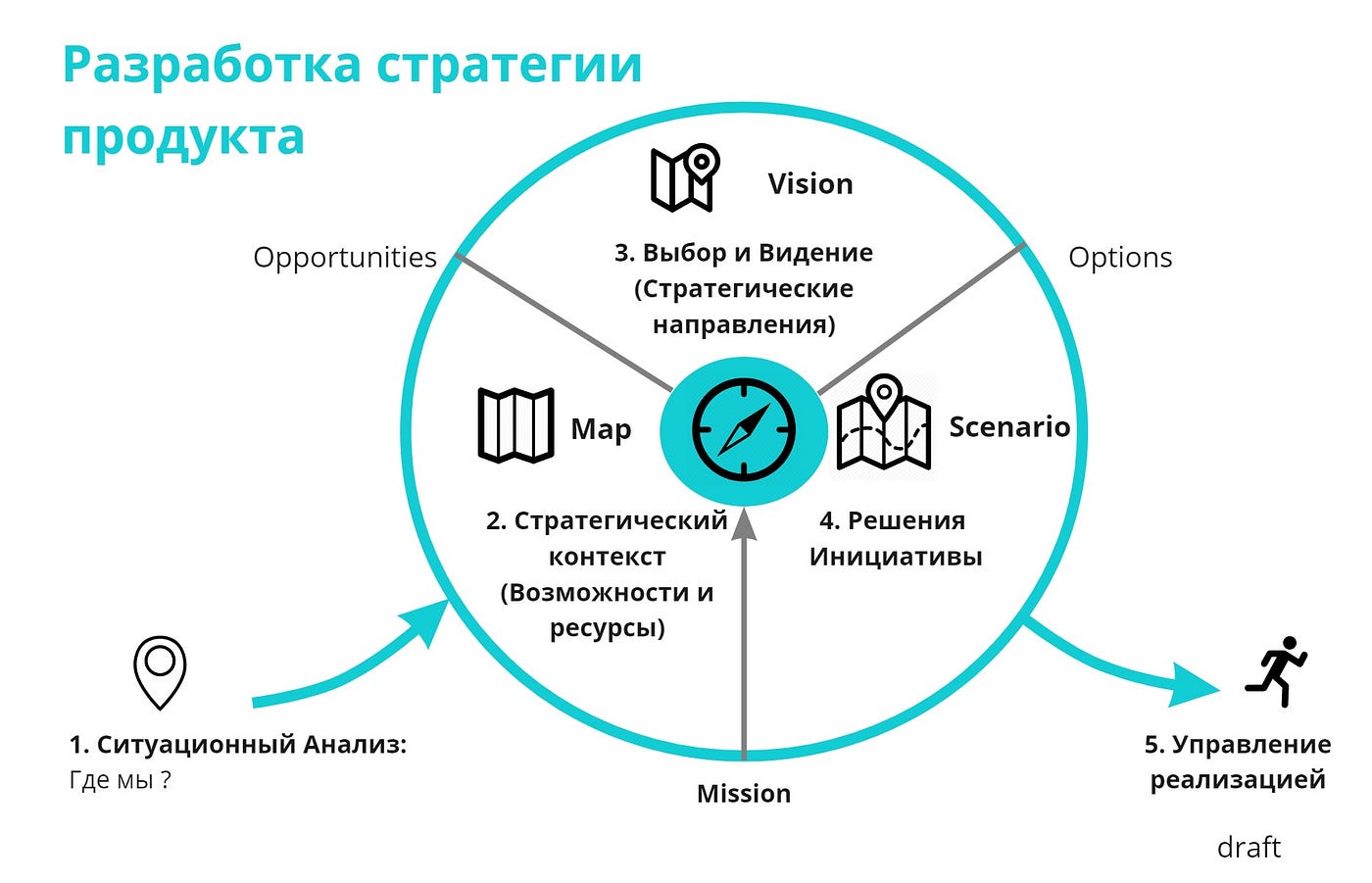 Кейс: Переход основателя цифровой компании от ситуативного ручного  управления к управлению на основе стратегии | by Dmitry Bezuglyy | Medium