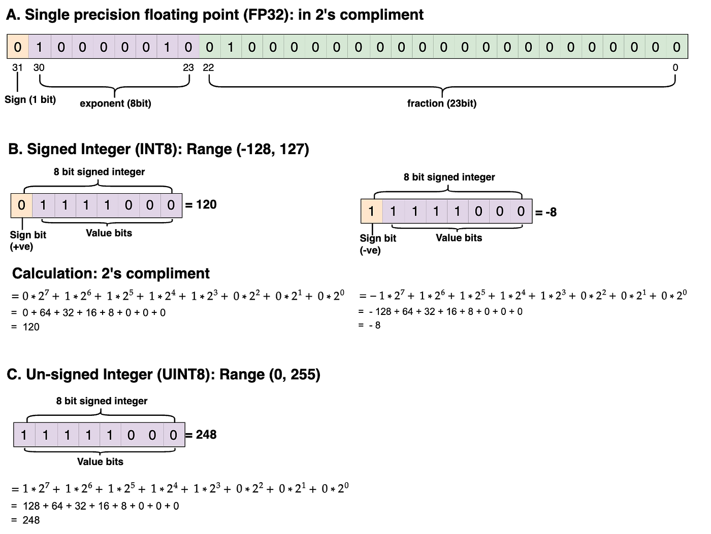 Example of FP32, INT8, UINT8 data type distribution and calculation