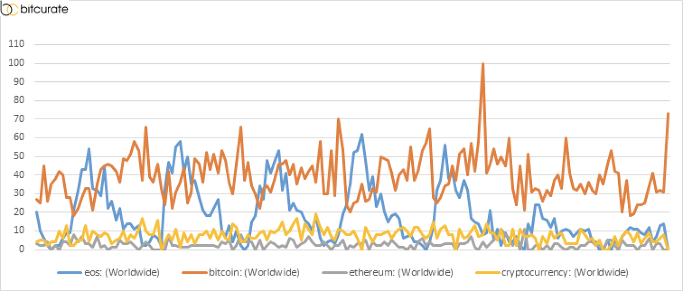 EOS: Potential Ethereum Killer and Only Just Few Months Old? | by Bitcurate  | Medium