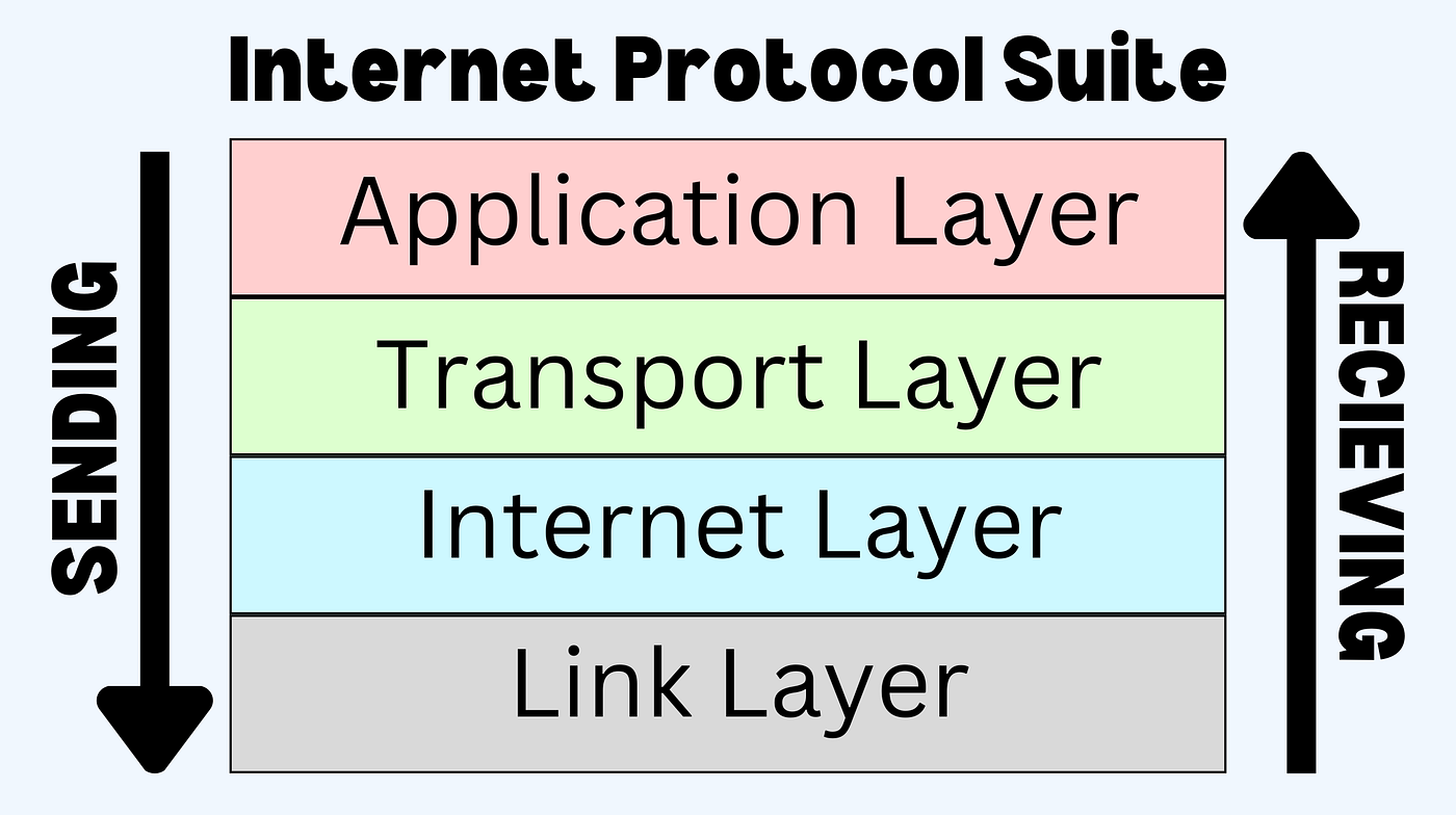 Internet Protocol Suite Data Encapsulation And The TCP/IP Protocol