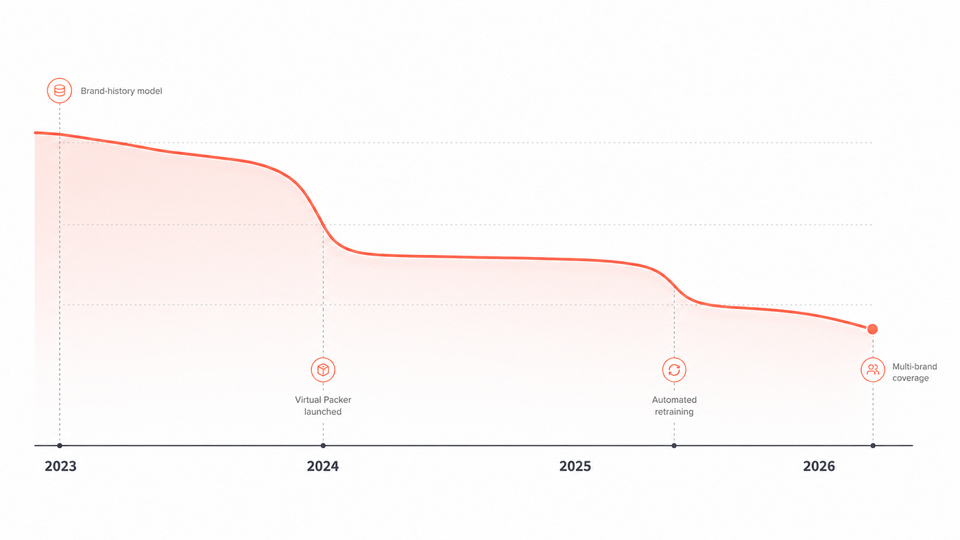 Impactful shipping cost estimation errors over time — three engineering milestones, each leaving a visible mark on the curve
