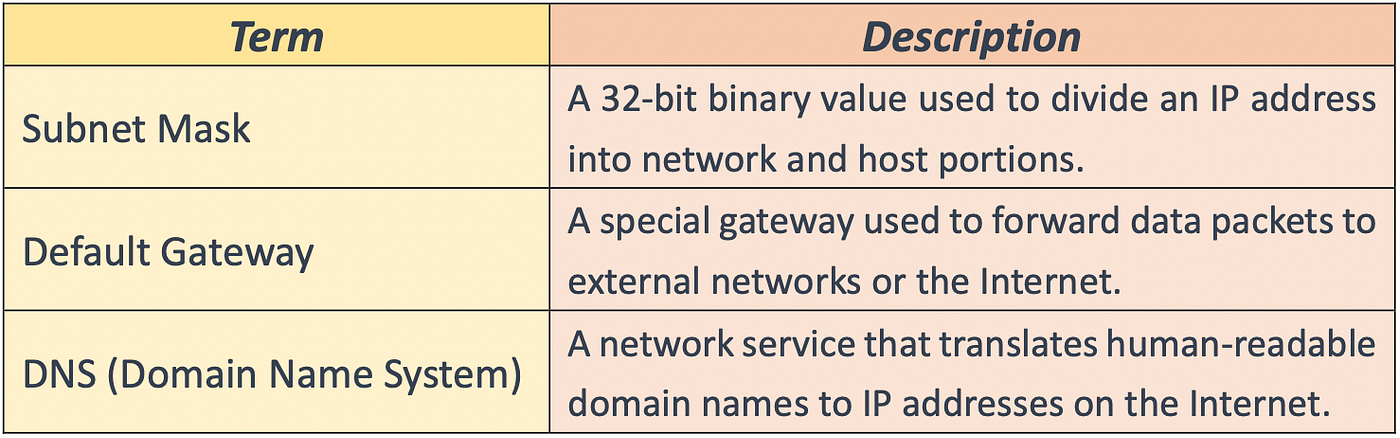 Something you should know about Network | by Ken Wang | NTUST-AIVC 