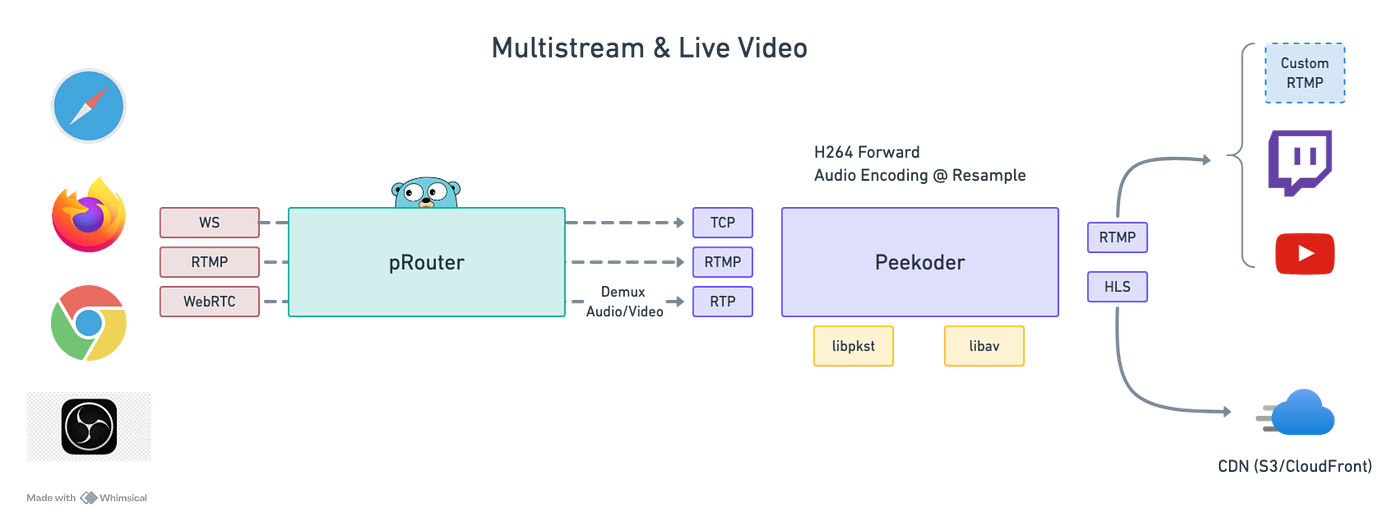 Introduction to Our Video Redistribution Platform