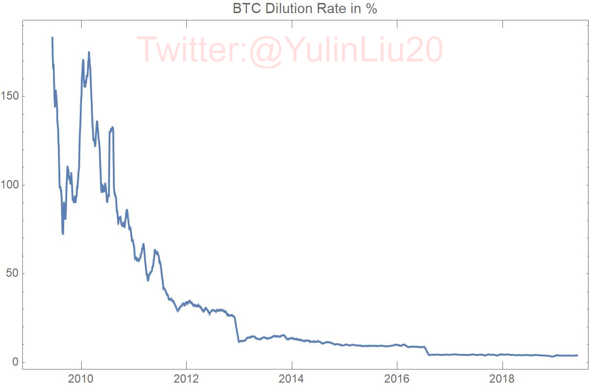 Cryptocurrency Valuation. Bitcoin P/U ratio lies between 50–200… | by Yulin  Liu | Coinmonks | Medium