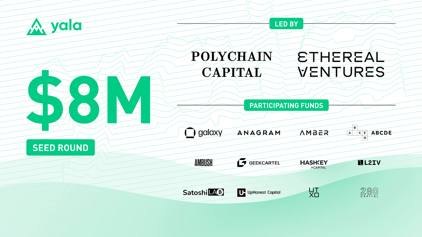 Yala completes Seed Round co-led by Polychain Capital and Ethereal Ventures to offer a…