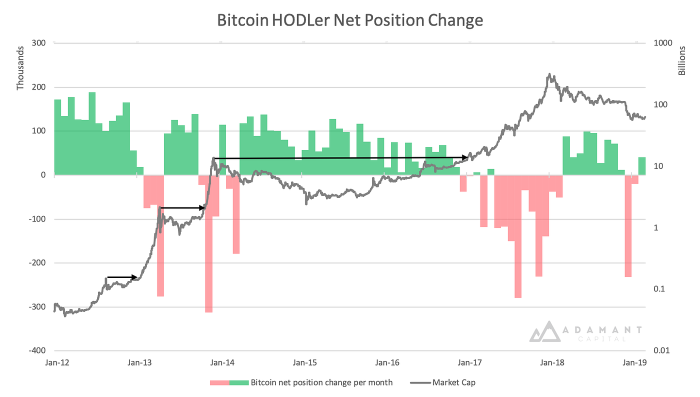 A Primer on Bitcoin Investor Sentiment and Changes in Saving Behavior | by  Adamant Capital | Medium