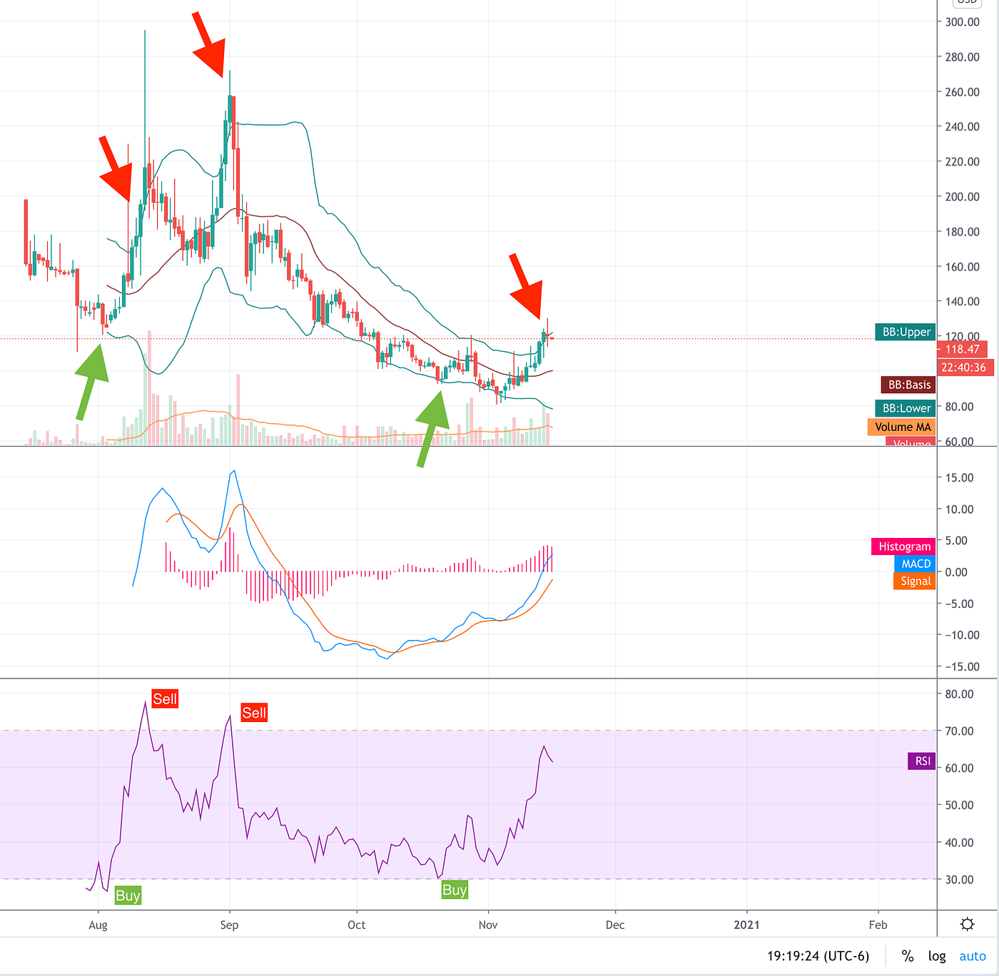 Overlaying the Relative Strength Index (RSI) on Multiple Stocks/Crypto in  Python | by Max Bade | Dev Genius