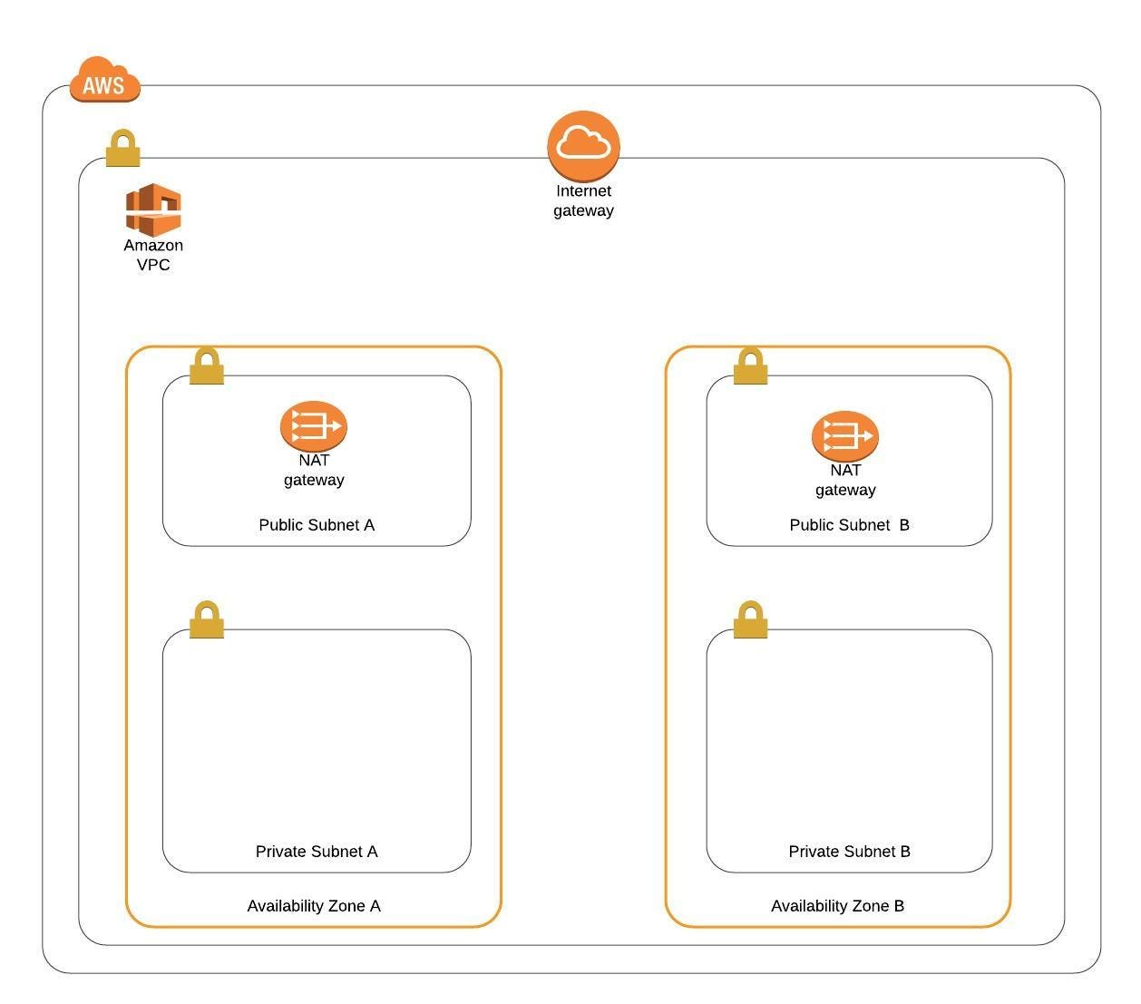 The Path Towards Enterprise Level AWS Infrastructure — Architecture  Scaffolding | by Michał Kapiczyński | ITNEXT
