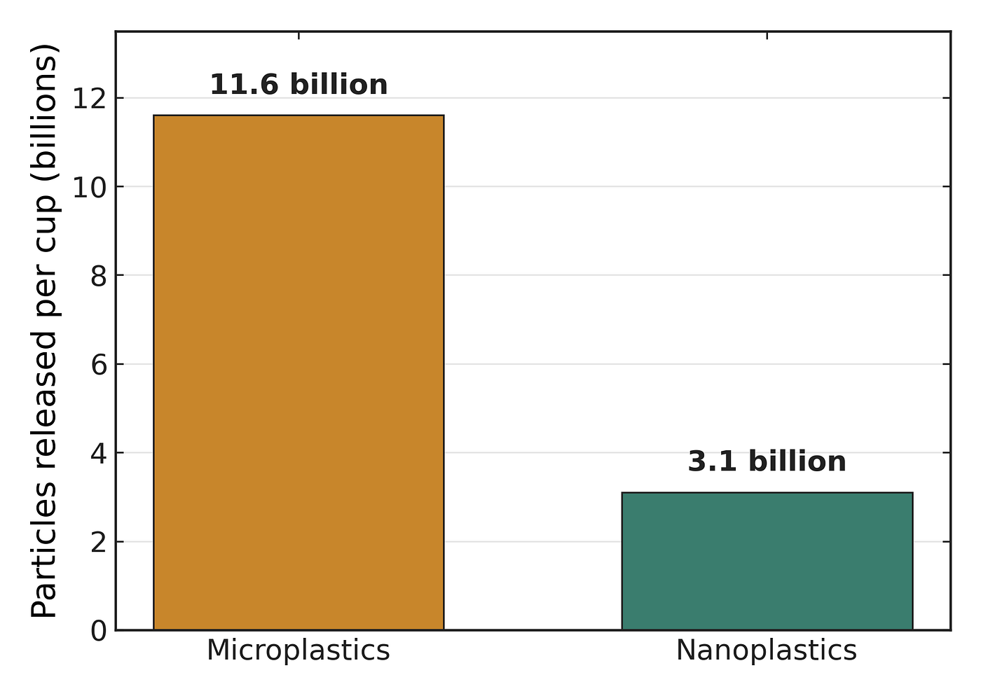 Microplastic and nanoplastic particles released from one plastic teabag steeped at ninety-five degrees. Data: Environmental Science & Technology, 2019. Figure by the author.