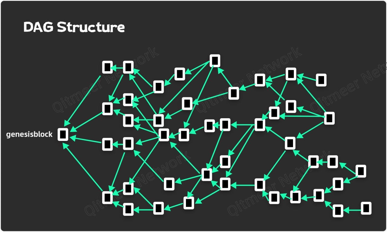 From Blockchain to DAG (II). The Past and Present Life of MEERDAG | by  Qitmeer Network | Medium