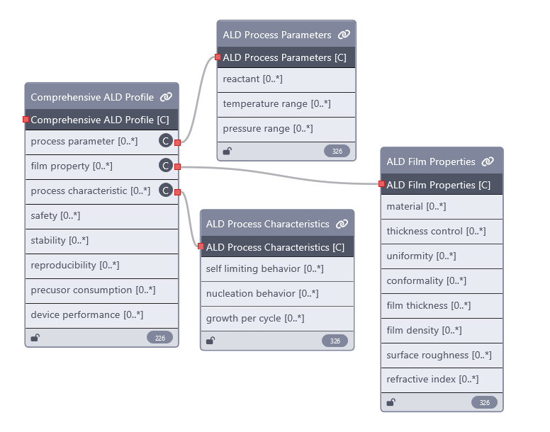 图 2. ALD 结构化工艺描述模板的 UML 类图表示 https://orkg.org/template/R733029
